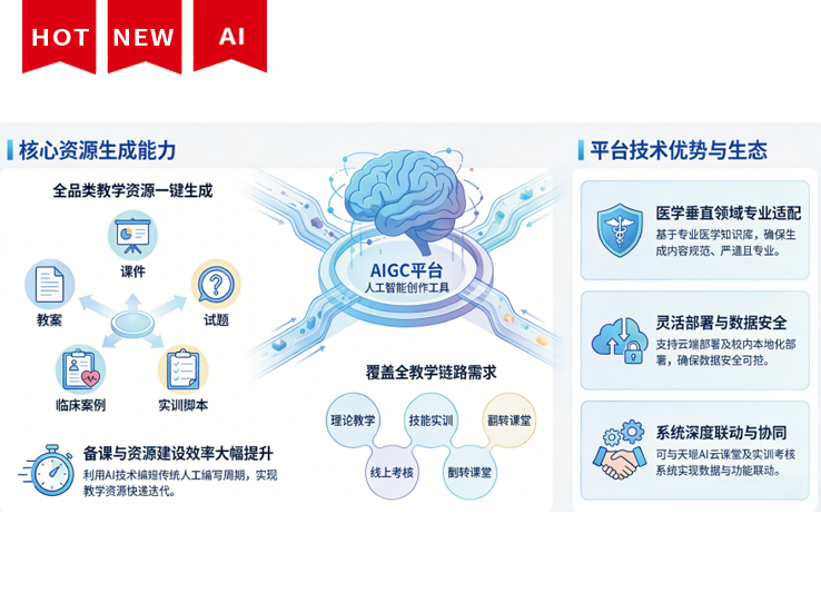 AIGC智能医学教学资源生成平台1.0